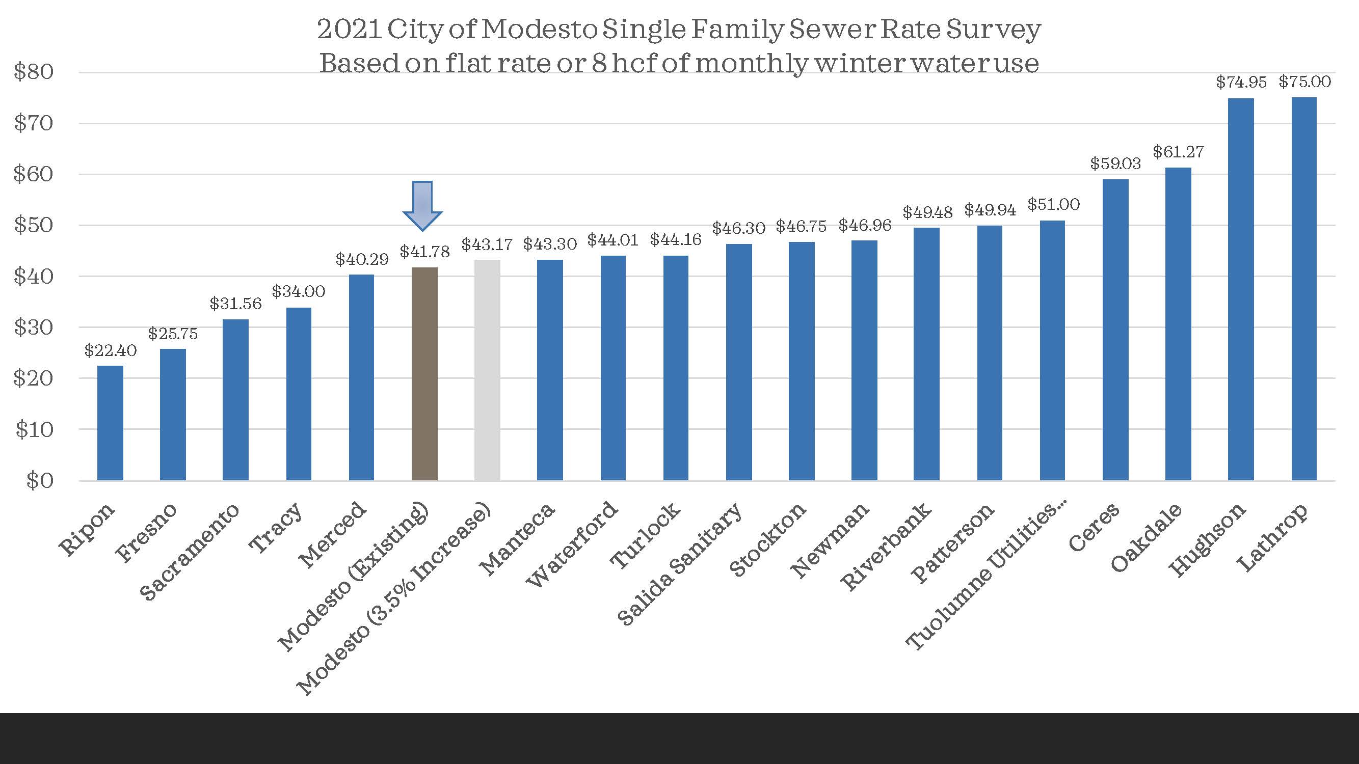 City of Modesto Rates Study