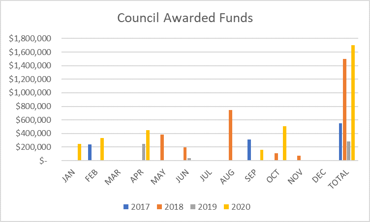 Graph of Council Awarded funding for ADA Improvements. Click to view the data.
